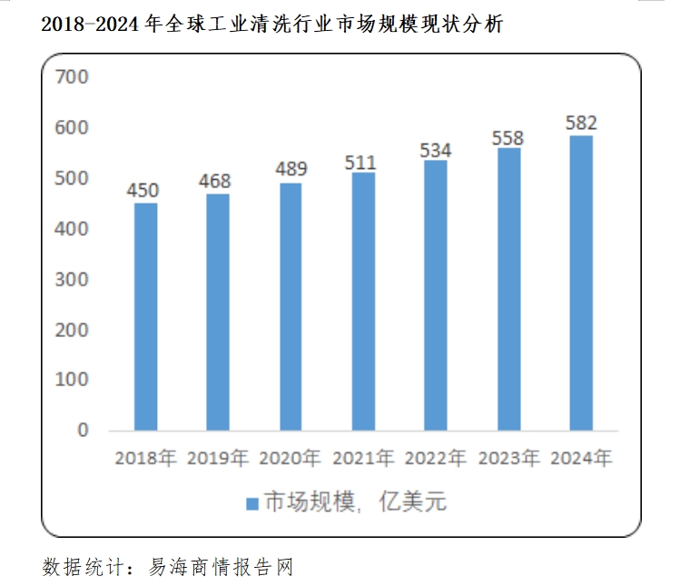 工業(yè)清洗設(shè)備行業(yè)預(yù)測(cè)2024年達(dá)到582億美元復(fù)合增長(zhǎng)率為4.5%